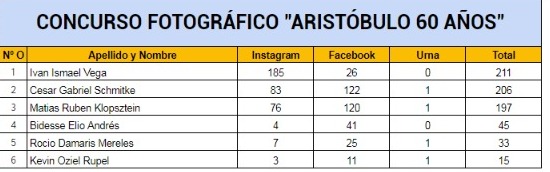 Resultado del Concurso Fotográfico “Aristóbulo 60 Años”