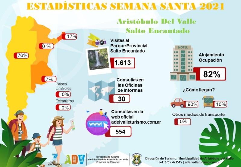 Estadísticas de la Semana Santa 2021