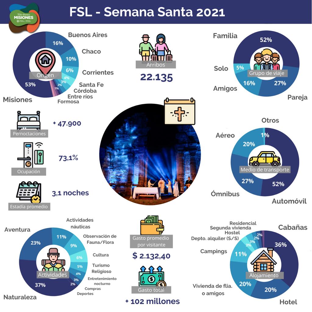 Estadísticas de la Semana Santa 2021